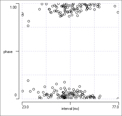 close synchrony phase